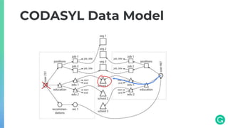 CODASYL Data Model
 