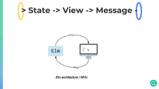 > State -> View -> Message -
Elm architecture / MVU
 