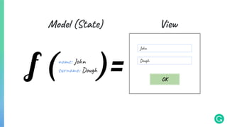 Model (State) View
f ( )=
John
Dough
OK
name: John
surname: Dough
 