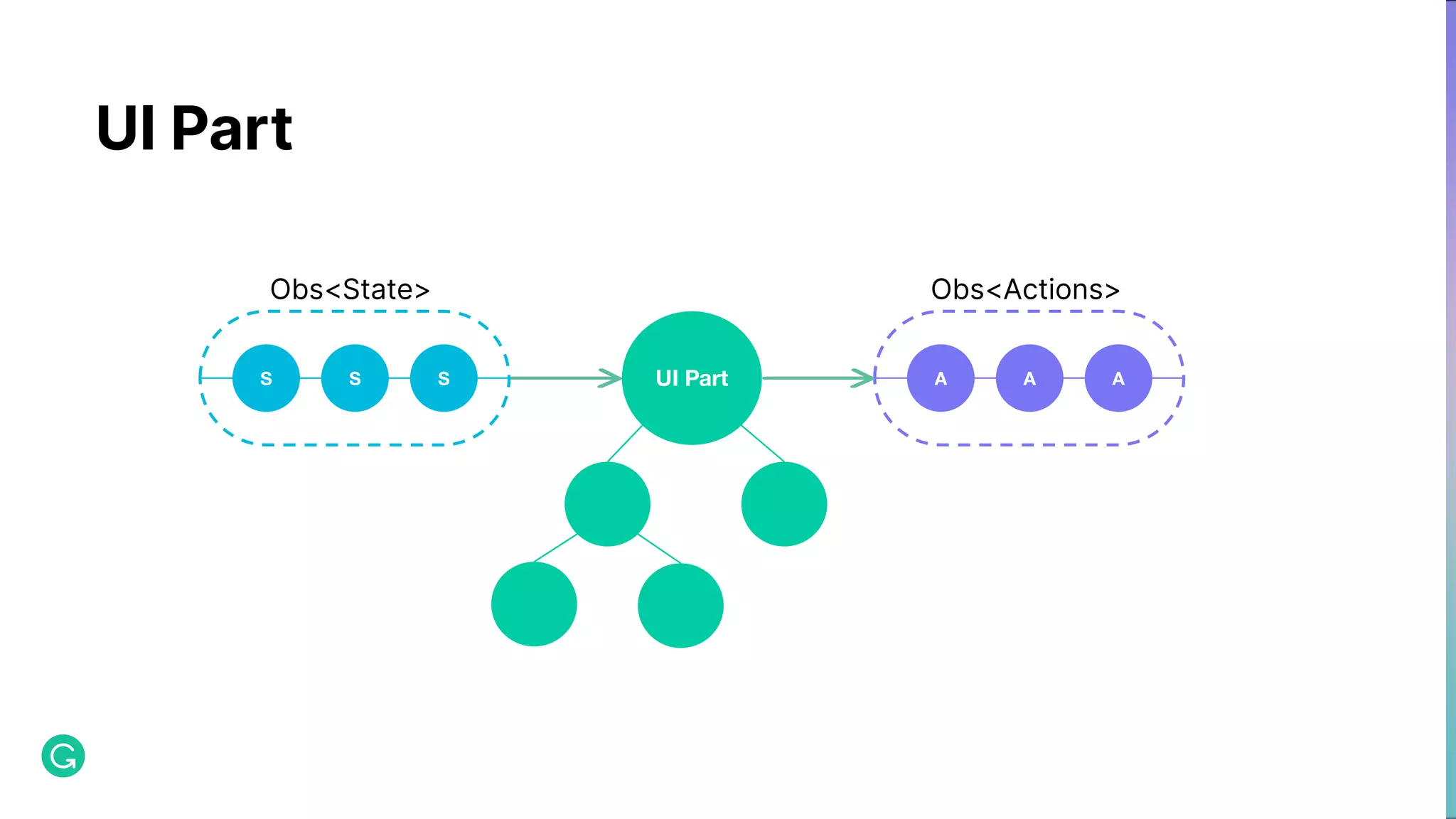 UI Part UI Part S S S Obs<State> A A A Obs<Actions> 