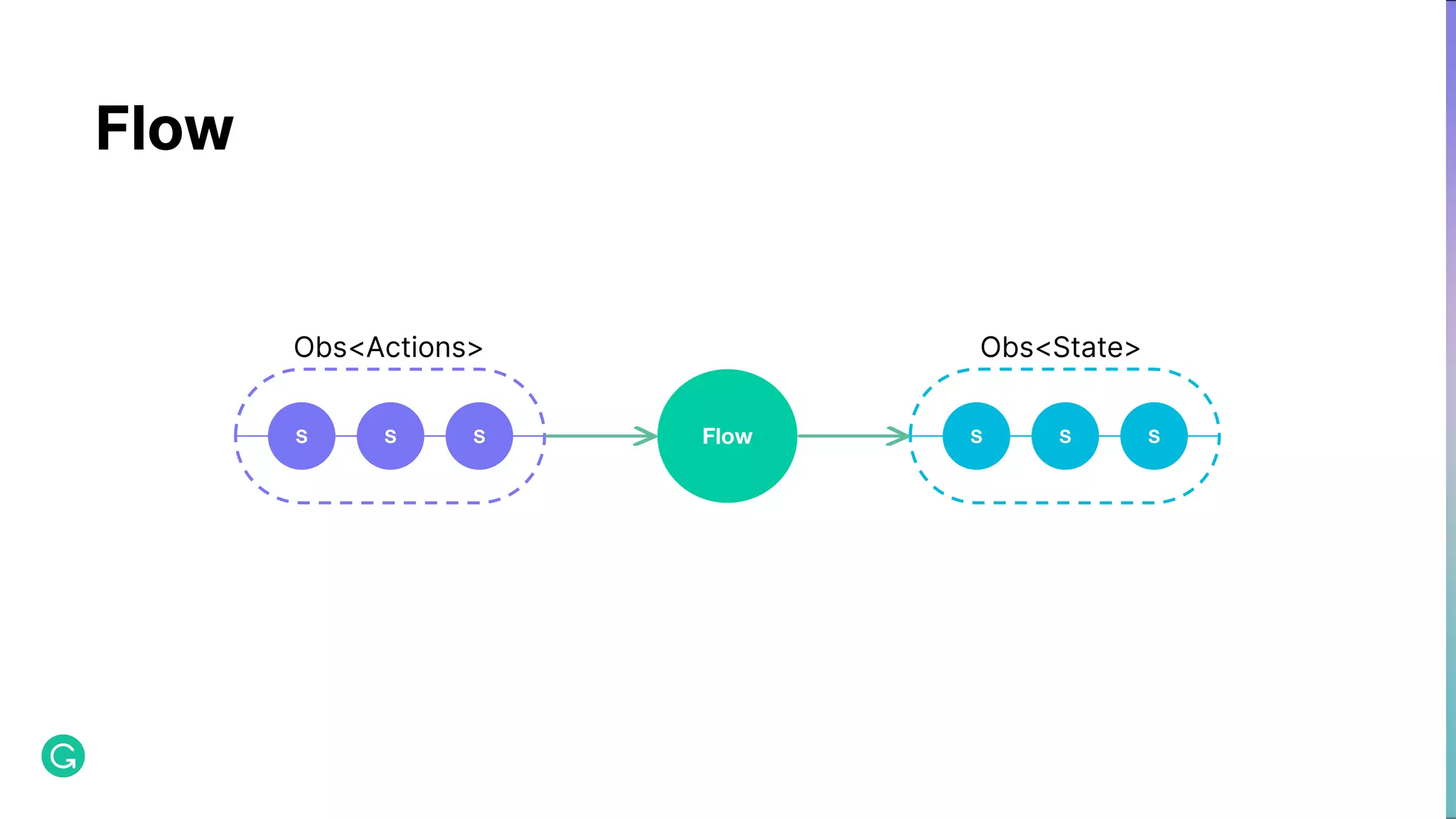 Flow Flow S S S Obs<State> S S S Obs<Actions> 