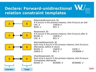 Declare: Forward-unidirectional
relation constraint templates
RespondedExistence(A, B)
If A occurs in the process instance, then B occurs as well
CAC ✗ CAACB ✓
BCAC ✓ BCC ✓
Response(A, B)
If A occurs in the process instance, then B occurs after A
BCAAC ✗ CAACB ✓
CAC ✗ BCC ✓
AlternateResponse(A, B)
Each time A occurs in the process instance, then B occurs
afterwards, before A recurs
BCAAC ✗ CAACB ✗ CACB ✓
CABCA ✗ BCC ✓ CACBBAB ✓
ChainResponse(A, B)
Each time A occurs in the process instance, then B occurs
immediately afterwards
BCAAC ✗ BCAABC ✗ BCABABC ✓
Activation Target
 