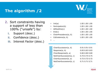 The algorithm /2
2. Sort constraints having
a support of less than
100% (“unsafe”) by:
i. Support (desc.)
ii. Confidence (desc.)
iii. Interest Factor (desc.)
SEITE 46
 Init(a) 1.00 1.00 1.00
 Participation(b) 1.00 1.00 1.00
 AtMostOne(c) 1.00 1.00 1.00
 End(c) 1.00 1.00 1.00
 ChainPrecedence(a, b) 1.00 1.00 1.00
 CoExistence(a, b) 1.00 1.00 1.00
 …
 ChainSuccession(a, b) 0.91 0.91 0.91
 Response(a, b) 0.83 0.83 0.83
 ChainResponse(b, a) 0.80 0.80 0.80
 NotChainSuccession(a, c) 0.75 0.75 0.75
 ChainSuccession(b, a) 0.72 0.72 0.72
 NotChainSuccession(b, c) 0.71 0.71 0.71
 …
sort
 