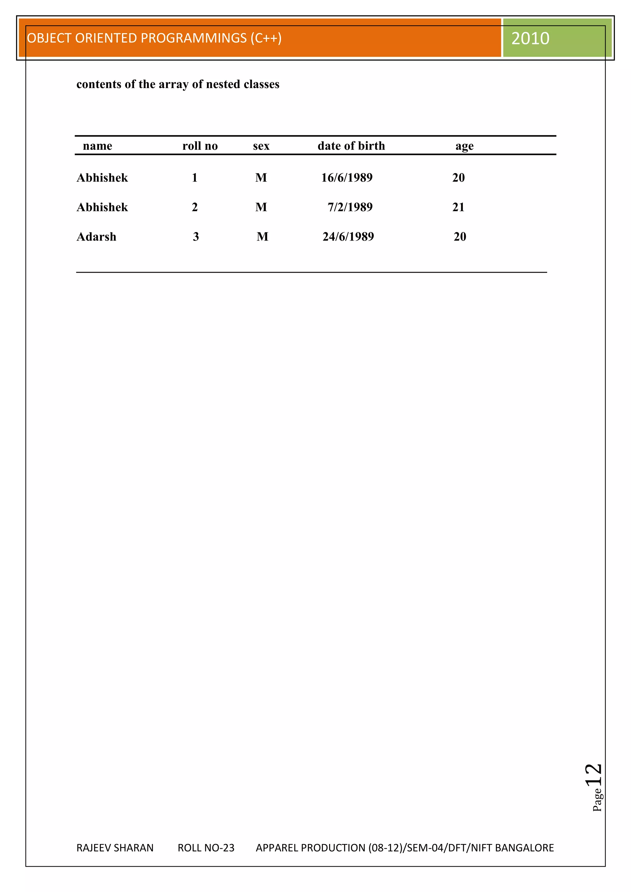 OBJECT ORIENTED PROGRAMMINGS (C++)                                                  2010

      contents of the array of nested classes



       name               roll no      sex        date of birth           age

      Abhishek              1           M          16/6/1989              20

      Abhishek              2           M           7/2/1989              21

      Adarsh                3           M          24/6/1989              20

      __________________________________________________________________________




                                                                                               12
                                                                                               Page




      RAJEEV SHARAN      ROLL NO-23     APPAREL PRODUCTION (08-12)/SEM-04/DFT/NIFT BANGALORE
 