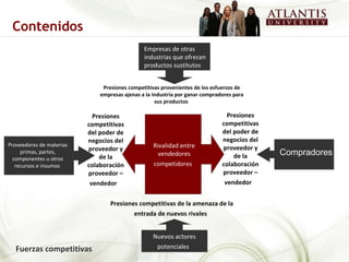 Empresas de otras industrias que ofrecen productos sustitutos  Proveedores de materias primas, partes, componentes u otros recursos e insumos  Compradores   Nuevos actores potenciales   Rivalidad entre vendedores competidores   Presiones competitivas del poder de negocios del proveedor y de la colaboración proveedor – vendedor   Presiones competitivas de la amenaza de la entrada de nuevos rivales   Presiones competitivas del poder de negocios del proveedor y de la colaboración proveedor – vendedor   Presiones competitivas provenientes de los esfuerzos de empresas ajenas a la industria por ganar compradores para sus productos   Fuerzas competitivas  Contenidos 