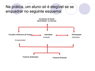 Na prática, um aluno só é elegível se se
enquadrar no seguinte esquema:
Condições de Saúde
(perturbação ou doença)
Funções e Estrutura do Corpo Actividade Participação
Factores Ambientais Factores Pessoais
(Incapacidade)
(Restrição)(Limitação)
 