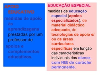 APOIO
EDUCATIVO
medidas de apoio
às
aprendizagens
prestadas por um
professor de
apoios e
complementos
educativos.
EDUCAÇÃO ESPECIAL
medidas de educação
especial (apoios
especializados), de
material didáctico
adequado, de
tecnologias de apoio e/
ou de áreas
curriculares
específicas em função
das características
individuais dos alunos,
com NEE de carácter
permanente.
 