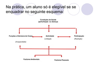 Na prática, um aluno só é elegível se se
enquadrar no seguinte esquema:
Condições de Saúde
(perturbação ou doença)
Funções e Estrutura do Corpo Actividade Participação
Factores Ambientais Factores Pessoais
(Incapacidade)
(Restrição)(Limitação)
 