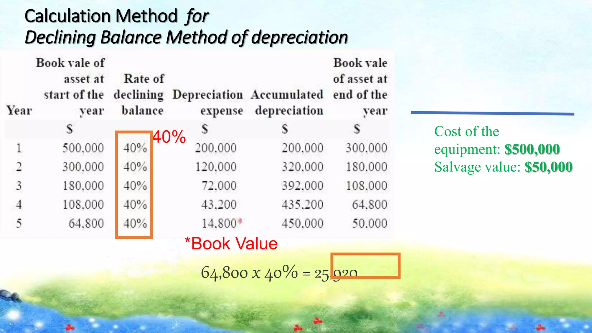 Calculation Method for
Declining Balance Method of depreciation
40% Cost of the
equipment: $500,000
Salvage value: $50,000
64,800 x 40% = 25,920
*Book Value
 