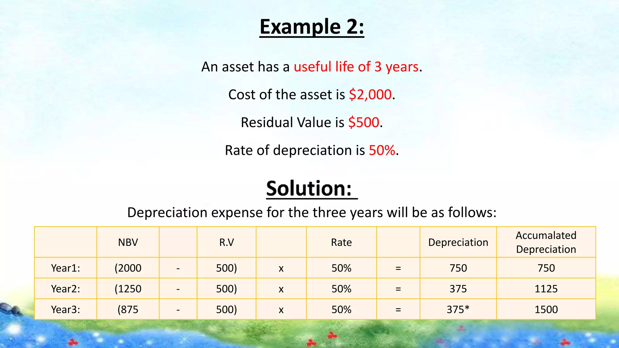 Example 2:
An asset has a useful life of 3 years.
Cost of the asset is $2,000.
Residual Value is $500.
Rate of depreciation is 50%.
Depreciation expense for the three years will be as follows:
NBV R.V Rate Depreciation
Accumalated
Depreciation
Year1: (2000 - 500) x 50% = 750 750
Year2: (1250 - 500) x 50% = 375 1125
Year3: (875 - 500) x 50% = 375* 1500
 