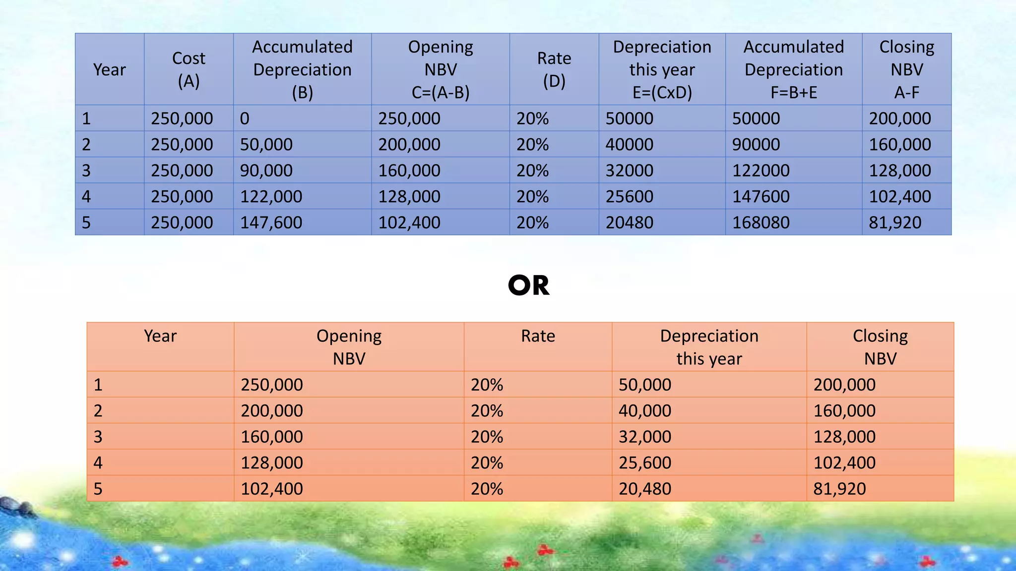 Year
Cost
(A)
Accumulated
Depreciation
(B)
Opening
NBV
C=(A-B)
Rate
(D)
Depreciation
this year
E=(CxD)
Accumulated
Depreciation
F=B+E
Closing
NBV
A-F
1 250,000 0 250,000 20% 50000 50000 200,000
2 250,000 50,000 200,000 20% 40000 90000 160,000
3 250,000 90,000 160,000 20% 32000 122000 128,000
4 250,000 122,000 128,000 20% 25600 147600 102,400
5 250,000 147,600 102,400 20% 20480 168080 81,920
Year Opening
NBV
Rate Depreciation
this year
Closing
NBV
1 250,000 20% 50,000 200,000
2 200,000 20% 40,000 160,000
3 160,000 20% 32,000 128,000
4 128,000 20% 25,600 102,400
5 102,400 20% 20,480 81,920
OR
 