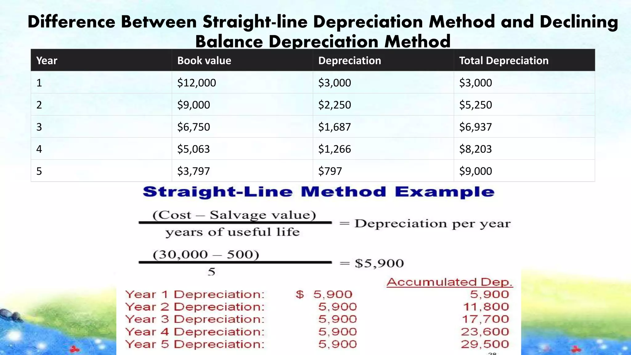 Difference Between Straight-line Depreciation Method and Declining
Balance Depreciation Method
Year Book value Depreciation Total Depreciation
1 $12,000 $3,000 $3,000
2 $9,000 $2,250 $5,250
3 $6,750 $1,687 $6,937
4 $5,063 $1,266 $8,203
5 $3,797 $797 $9,000
 