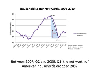 Between 2007, Q2 and 2009, Q1, the net worth of American households dropped 28%. 