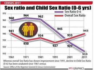 Declining sex ratio in india | PPT