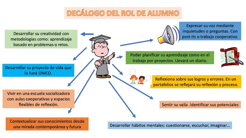 Decálogo rol del alumno