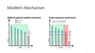 McAfee’s Mechanism
100% of optimal welfare achieved Trade reduction performed
26
 