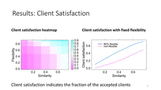 Results: Client Satisfaction
Client satisfaction heatmap Client satisfaction with fixed flexibility
31Client satisfaction indicates the fraction of the accepted clients
 