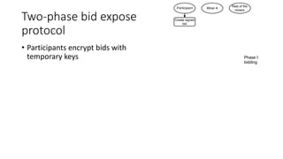 Two-phase bid expose
protocol
• Participants encrypt bids with
temporary keys
Create signed
bid
Participant Miner A
Rest of the
miners
Phase I:
bidding
 