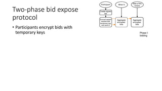 Two-phase bid expose
protocol
• Participants encrypt bids with
temporary keys
Create signed
bid
Participant
Encrypt signed...