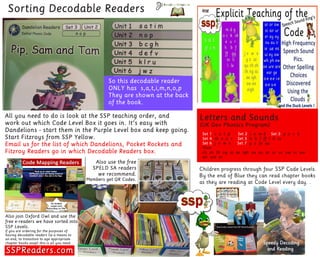 Sorting Decodable Readers
Also use the free
SPELD SA readers
we recommend.
Members get QR Codes.
Also join Oxford Owl and use the 
free e-readers we have sorted into 
SSP Levels.
If you are ordering for the purposes of 
having decodable readers (ie a means to 
an end, to transition to age appropriate
chapter books asap) this is all you need.
SSPReaders.com
Letters and Sounds 
(UK Gov Phonics Program)
Set 1 s a t p Set 2 i n m d Set 3 g o c k
Set 4 ck e u r Set 5 h b f ff l ll ss
Set 6 j v w x Set 7 y z zz qu
Then
ch sh th ng ai ee igh oa oo ar or ur ow oi ear
air ure er
So this decodable reader 
ONLY has s,a,t,i,m,n,o,p
They are shown at the back
of the book.
All you need to do is look at the SSP teaching order, and 
work out which Code Level Box it goes in. It’s easy with 
Dandelions - start them in the Purple Level box and keep going.
Start Fitzroys from SSP Yellow.
Email us for the list of which Dandelions, Pocket Rockets and
Fitzroy Readers go in which Decodable Readers box.
 