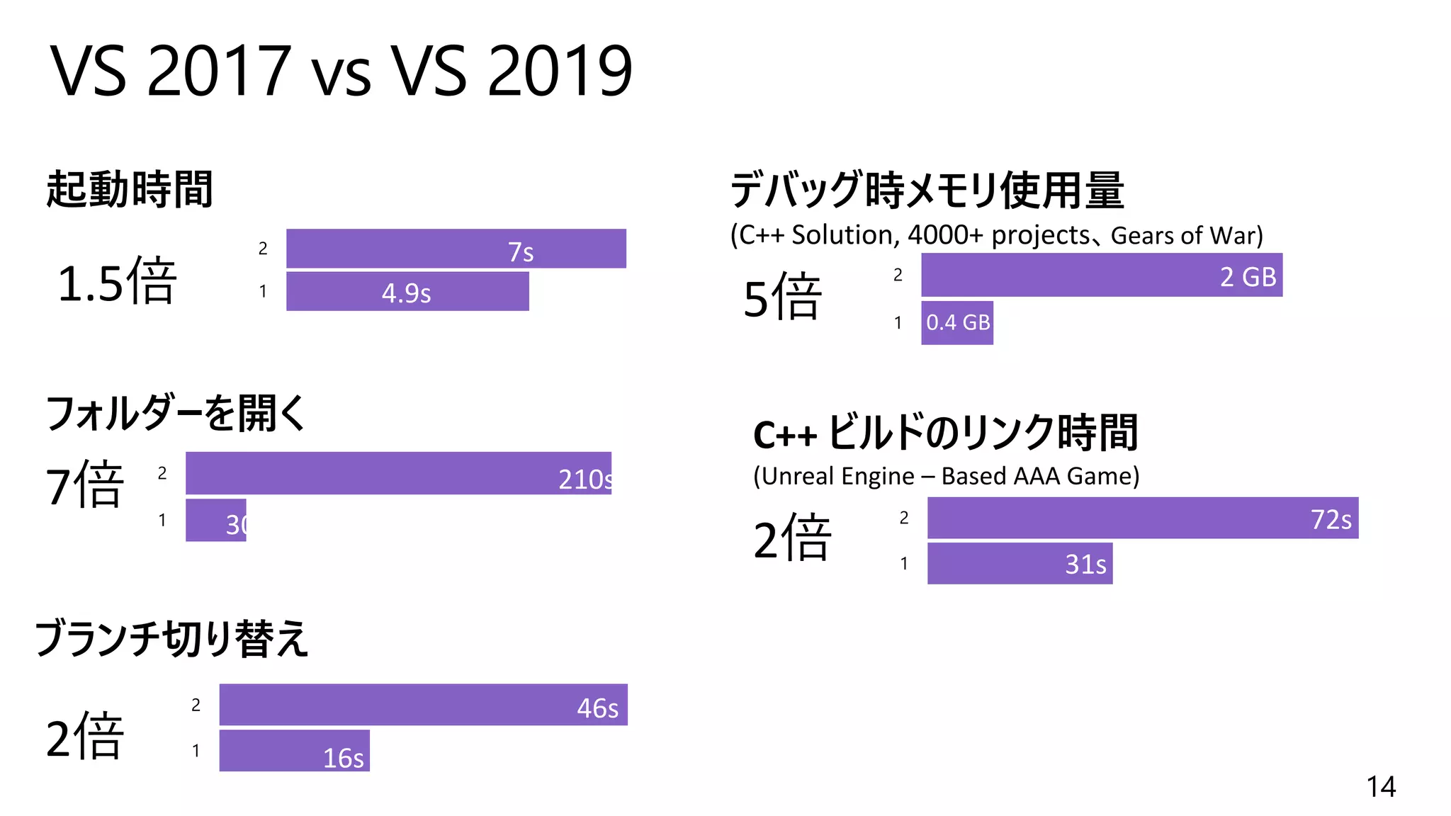 14
VS 2017 vs VS 2019
C++ ビルドのリンク時間
(Unreal Engine – Based AAA Game)
72s
31s
2倍
1
2
フォルダーを開く
210s
30s
7倍
1
2
デバッグ時メモリ使用量
(C++ Solution, 4000+ projects、Gears of War)
2 GB
0.4 GB
5倍
1
2
ブランチ切り替え
46s
16s2倍
1
2
起動時間
7s
4.9s1.5倍
1
2
31s
72s
 