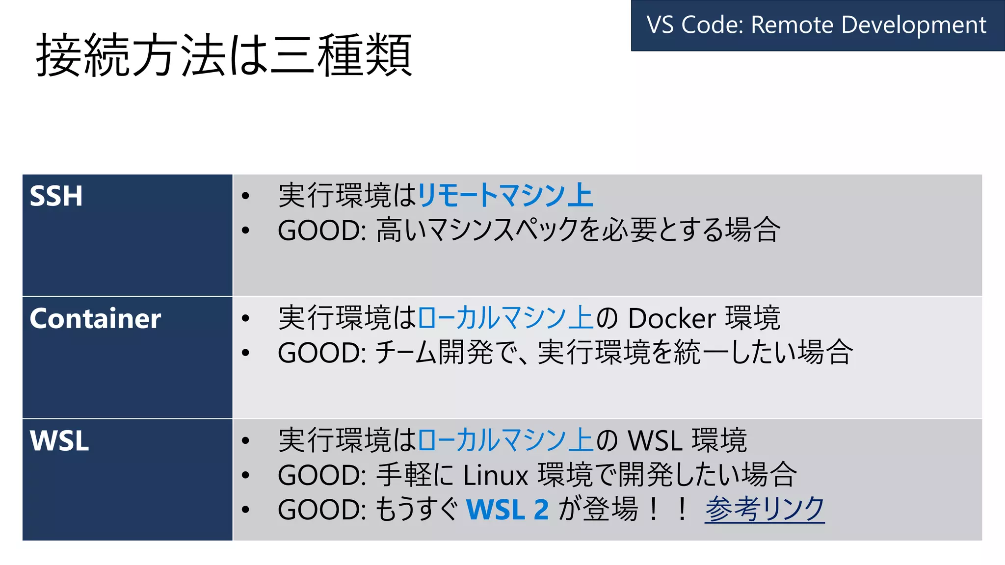 SSH • 実行環境はリモートマシン上
• GOOD: 高いマシンスペックを必要とする場合
Container • 実行環境はローカルマシン上の Docker 環境
• GOOD: チーム開発で、実行環境を統一したい場合
WSL • 実行環境はローカルマシン上の WSL 環境
• GOOD: 手軽に Linux 環境で開発したい場合
• GOOD: もうすぐ WSL 2 が登場！！ 参考リンク
VS Code: Remote Development
接続方法は三種類
 