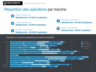Indicateur Decode Invest - 2020
Copyright © Decode Media 2020
Pour nous signaler une levée de fonds : redaction.frenchweb@decode.media
50M€ +: Tranche N°5
Montants levés : 100 M€ (1 opération)
Répartition des opérations par tranche
20-50M€ : Tranche N°4
Montants levés : 56,6 M€ (2 opérations)
5-20M€ : Tranche N°3
Montants levés : 122,5 M€ (9 opérations)
2-5M€ : Tranche N°2
Montants levés : 13,5 M€ (4 opérations)
0-2M€ : Tranche N°1
Montants levés : 37,4 M€ (31 opérations)
JAN 2019
FÉV
MAR
AVR
MAI
JUIN
JUIL
AOÛT
SEP
OCT
NOV
DÉC
JAN 2020
FÉV 2020
0 20 40 60 80
1
4
1
1
1
1
4
2
2
3
2
2
2
1
4
4
4
6
3
3
2
3
1
4
3
9
17
12
11
13
15
13
13
8
10
6
12
11
4
18
11
14
17
21
1
15
18
10
5
8
8
11
31
21
12
24
37
34
7
31
31
28
20
29
26
27 Tranche N°1
Tranche N°2
Tranche N°3
Tranche N°4
Tranche N°5
Évolution du nombre d’opérations par tranche 2019/2020
 