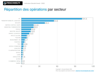Indicateur Decode Invest - 2020
Copyright © Decode Media 2020
Pour nous signaler une levée de fonds : redaction.frenchweb@decode.media
IOT
TRANSPORT/ MOBILITÉ / LOGISTIQUE
SÉCURITÉ
MEDTECH / BIOTECH / SANTÉ
MARKETING / COMMUNICATION
FINTECH
BIEN ÊTRE / BEAUTÉ
ENERGY / CLEANTECH
ARTS ET CULTURE
TÉLÉCOM
RECRUTEMENT / RH
FOODTECH
TECH
EDTECH / FORMATION
LEGALTECH
IT & INFRASTRUCTURE
ADTECH
LOISIR
AGRICULTURE
AUTRES
E-COMMERCE / RETAIL
GAMING
0 30 60 90 120
0,3
0,6
1
1,6
2
2
2,1
2,5
3,5
3,55
5
5,7
9
9,1
13,3
15,6
16,5
20,5
20,55
39,5
54,6
101,5
Répartition des opérations par secteur
 