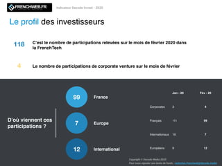 Indicateur Decode Invest - 2020
Le proﬁl des investisseurs
Copyright © Decode Media 2020
Pour nous signaler une levée de fonds : redaction.frenchweb@decode.media
99 France
Europe
International
7
12
118 C’est le nombre de participations relevées sur le mois de février 2020 dans
la FrenchTech
D’où viennent ces
participations ?
4 Le nombre de participations de corporate venture sur le mois de février
Jan - 20 Fév - 20
Corporates 3 4
Français 111 99
Internationaux 16 7
Européens 9 12
 