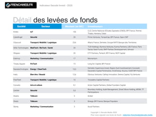 Indicateur Decode Invest - 2020
Détail des levées de fonds
Copyright © Decode Media 2020
Pour nous signaler une levée de fonds : redaction.frenchweb@decode.media
Société Secteur Montant (en M€) Investisseurs
Kinéis IoT 100
CLS, Centre National d'Etudes Spatiales (CNES), BPI France, Ifremer,
Thales, Hemeria, Celad
CybelAngel Sécurité 33 Prime Ventures, TempoCap, BPI France, Open CNP
Cityscoot Transport/ Mobilité / Logistique 23,6 Allianz France, Demeter, Groupe RATP, Banque des Territoires
Stilla Technologies MedTech / BioTech / Santé 20
TUS-Holdings, Illumina Ventures, Kurma Partners, LBO France, Paris
Saclay Seed Funds, BNP Paribas Développement, Idinvest
Shippeo Transport/ Mobilité / Logistique 20 ETF Partners, Partech, BPI France, NGP Capital
Eskimoz Marketing / Communication 17 Momentum
Tinubu Square FinTech 15 Long Arc Capital, BPI France
Nawatechnologies Energy / CleanTech 13,3
Demeter, Supernova Invest, Region Sud Investissement, Eurowatt,
Davanière Capital Partenaires, InnoEnergy, Kouros, CAAP, BPI France
Inato Bien être / Beauté 12,6 Obvious Ventures, Cathay Innovation, Serena Capital, Fly Ventures
FlexiFleet Transport/ Mobilité / Logistique 10 Trocadero Capital Partners
Convelio Arts et culture 9,1 Acton Capital Partners, Global Founders Capital
CerbAir Sécurité 5,5
Boundary Holding, Aubé Management, Smart Move Holding, MDBA, TF
Participations
Alsatis Télécom 5 Ardian
Otodo Télécom 3 Breega, BPI France, Banque Populaire
Stonly Marketing / Communication 3 Accel Partners
 