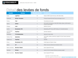 Indicateur Decode Invest - 2020
Détail des levées de fonds
Copyright © Decode Media 2020
Pour nous signaler une levée de fonds : redaction.frenchweb@decode.media
Société Secteur Montant (en M€) Investisseurs
Avoloi LegalTech 2,5 Naoleb, SWEN Capital Partners, West Web Valley
EvidenceB EdTech / Formation 2 Finorpa, Groupe IRD, Nord France Amorçage, Lita.co
Fluicity Tech 2 ﬁnance&invest.brussels
Qwarry AdTech 2
Normandie Participations, West Web Valley, Apicap, Crédit Agricole
Innove en Normandie
Shotgun Loisir 2 Newfund, Venrex
eLamp Recrutement / RH 2 MySeedCap, BPI France, BNP Paribas, CIC, Société Générale
Les Nouveaux
Afﬁneurs
FoodTech 2 Demeter, Newfund
DataGalaxy IT & Infrastructures 1,7 Newfund, Evolem Start
Il était un fruit Agriculture 1,6
Irdi Soridec, Soﬁlaro, Seventure, Angels for Food, Vivacto, Business
Angels
Huddle Corp FoodTech 1,5 Demeter
Entrup Recrutement / RH 1,5 Crédit Agricole Création, Kreaxi
Seaver IoT 1,5 Peiker Consumer Electronics Evolution GmbH
Waam cosmetics Bien être / Beauté 1,5 Karot Capital, BPI France
PayGreen FinTech 1,5 Leonis VC, NCI, Fairwest, NFactory, business angels
Waam Cosmetics Bien être / Beauté 1,5 Karot Capital, BPI France
 