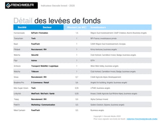 Indicateur Decode Invest - 2020
Détail des levées de fonds
Copyright © Decode Media 2020
Pour nous signaler une levée de fonds : redaction.frenchweb@decode.media
Société Secteur Montant (en M€) Investisseurs
Humanroads EdTech / Formation 1,5 Région Sud Investissement, CAAP Création, Alumni Business Angels
Transchain Tech 1 BPI France, investisseurs privés
Basil FoodTech 1 CAAP, Région Sud Investissement, Occipac
Flitdesk Recrutement / RH 1 Kima Ventures, business angels
Watcha Sécurité 1 Club Holnest, Caméléon Invest, Badge, business angels
Flipr Autres 1 IOTA
Ambuliz Transport/ Mobilité / Logistique 1 West Web Valley, business angels
Watcha Télécom 1 Club holnest, Caméléon Invest, Badge, business angels
Sinao Recrutement / RH 0,7 Crédit Agricole Alpes Développement
Braderie.Pro E-Commerce / Retail 0,6 Angels for building, Angelor, business angels
Mon Super Voisin Tech 0,55 LPS4E, business angels
LinkyVet MedTech / BioTech / Santé 0,55 Kreaxi, Crédit Agricole Sud Rhône Alpes, business angels
Teepy Recrutement / RH 0,5 Alpha Centauri Invest
Peek'In Marketing / Communication 0,5 Sodero Gestion, Siparex, business angels
Meal Canteen FoodTech 0,5 Business angels
 