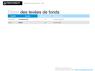 Indicateur Decode Invest - 2020
Détail des levées de fonds
Copyright © Decode Media 2020
Pour nous signaler une levée de fonds : redaction.frenchweb@decode.media
Société Secteur Montant (en M€) Investisseurs
Picto Access IT & Infrastructures 0,4 Finovam, Groupe IRD
Lanslot Gaming 0,3 business angels
 