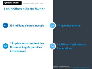 Les chiffres clés de février
12 opérations comptent des
Business Angels parmi les
investisseurs
02
La BPI est impliquée sur
9 opérations
330 millions d’euros investis01 47 investissements
Indicateur Decode Invest - 2020
Copyright © Decode Media 2020
Pour nous signaler une levée de fonds : redaction.frenchweb@decode.media
03 04
 