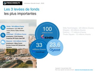 23,6millions d’euros
millions d’euros
100
millions d’euros
33
Les 3 levées de fonds 
les plus importantes
Indicateur Decode Invest - 2020
Copyright © Decode Media 2020
Pour nous signaler une levée de fonds : redaction.frenchweb@decode.media
Kinéis- 100 millions d’euros
Investisseurs : CLS, CNES, BPI
France, Ifremer, Thales, Hemeria,
Celad
CybelAngel - 33 millions d’euros
Investisseurs : Prime Ventures,
TempoCap, BPI France, Open CNP
Cityscoot - 23,6 millions d’euros
Investisseurs : Allianz France,
Demeter, Groupe RATP, Banque des
Territoires
Stilla Technologies - 20 millions d’euros
Shippeo - 20 millions d’euros
Eskimoz - 17 millions d’euros

Tinubu Square - 15 millions d’euros
 