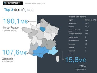 Indicateur Decode Invest - 2020
Copyright © Decode Media 2020
Pour nous signaler une levée de fonds : redaction.frenchweb@decode.media
Top 3 des régions
Le détail des régions
Île-de-France
25 opérations
190,1M€
PACA
3 opérations
15,8M€Occitanie
4 opérations
107,6M€
Région Montant (en M*€)
Île-de-France 190,15
Occitanie 107,6
Provence-Alpes-Côte
d'Azur
15,8
Auvergne-Rhône-Alpes 7,55
Pays de la Loire 3
Hauts-de-France 2,4
Normandie 1,5
Bretagne 1
Grand-Est 1
*Millions
 