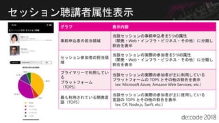 セッション聴講者属性表示
グラフ 表示内容
事前申込者の担当領域
当該セッションの事前申込者を5つの属性
（開発・Web・インフラ・ビジネス・その他）に分類し
割合を表示
セッション参加者の担当領
域
当該セッションの実際の参加者を5つの属性
（開発・Web・インフラ・ビジネス・その他）に分類し
割合を表示
プライマリーで利用してい
る
プラットフォーム
（TOP5）
当該セッションの実際の参加者が主に利用している
プラットフォームの TOP5 とその他の割合を表示
（ex: Microsoft Azure, Amazon Web Services, etc.）
最も利用されている開発言
語（TOP5）
当該セッションの実際の参加者が主に使用している
言語の TOP5 とその他の割合を表示
（ex: C#, Node.js, Swift, etc.）
 