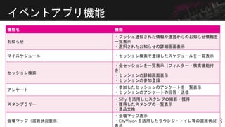 イベントアプリ機能
機能名 機能
お知らせ
・プッシュ通知された情報や運営からのお知らせ情報を
一覧表示
・選択されたお知らせの詳細画面表示
マイスケジュール ・セッション検索で登録したスケジュールを一覧表示
セッション検索
・全セッションを一覧表示（フィルター・検索機能付
き）
・セッションの詳細画面表示
・セッションの参加登録
アンケート
・参加したセッションのアンケートを一覧表示
・セッションのアンケートの回答・送信
スタンプラリー
・Sifty を活用したスタンプの撮影・獲得
・獲得したスタンプの一覧表示
・景品交換
会場マップ（混雑状況表示）
・会場マップ表示
・CityVision を活用したラウンジ・トイレ等の混雑状況
 