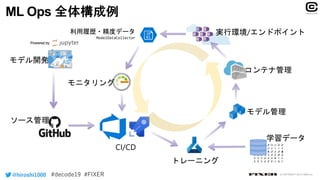 @hiroshi1000 © COPYRIGHT 2019 FIXER inc.
利用履歴・精度データ
ModelDataCollector
 
