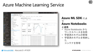 @hiroshi1000 © COPYRIGHT 2019 FIXER inc.
• Azure Notebooks から
ワークスペースを利用
• 学習済みモデルの管理
• 学習済みモデルを格納し
た
コンテナを管理
 