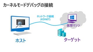 カーネルモードデバッグの接続
ホスト ターゲット
仮想マシン
ネットワーク接続
(KDNET)
 