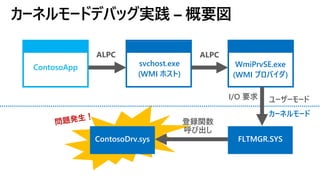 カーネルモードデバッグ実践 – 概要図
ContosoApp svchost.exe
(WMI ホスト)
WmiPrvSE.exe
(WMI プロバイダ)
ユーザーモード
ALPC ALPC
FLTMGR.SYS
カーネルモード
ContosoDrv.sys
登録関数
呼び出し
I/O 要求
 