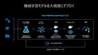 Azure Machine Learning サービス
モデルの構築、
トレーニング
自動機械学習
(Automated ML)
検証
コンテナー化、
Azure Container
Instance 上でテスト
モデルの
トレーニング
Azure ML
コンピューティング
監視
Azure ML で
モデルを監視
モデルのデプロイ
Azure Kubernetes
Service (AKS)
上でスケール
CI/CD、モデルの再トレーニング
Azure DevOps 統合
 