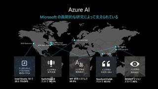 MSR Beijing
MSR Cambridge
MSR Redmond MSR Montreal
MSR New EnglandMSR New York
Microsoft の画期的な研究によって支えられている
RESNET ビジョン
テストで 96%
Switchboard
テストで 94.9%
Stanford CoQA
テストで 89.4%
MT 研究システムで
69.9%
Intel Stratix 10 で
39.5 TFLOPS
MSR India
MSR Shanghai
人と同等の
機械翻訳
人と同等の
物体検出
Switchboar
d
Switchbo
ard
cellular
Meeting
speech
IBM
Switchboard
Broadcast
speech
人と同等の
音声認識
人と同等の
会話型 Q&A
データセンターに
デプロイされた
最初の FPGA
 