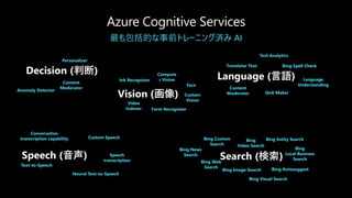 最も包括的な事前トレーニング済み AI
Language (言語)
Vision (画像)
Speech (音声)
Decision (判断)
Search (検索)
Bing Spell Check
Custom
Vision
Personalizer
Form Recognizer
Neural Text-to-Speech
Anomaly Detector
Content
Moderator
Content
Moderator
Custom Speech
Speech
transcription
Text-to-Speech
Conversation
transcription capability
Face
Video
Indexer
Ink Recognizer
Compute
r Vision Language
Understanding
QnA Maker
Text Analytics
Translator Text
Bing Web
Search
Bing Custom
Search
Bing
Video Search
Bing Image Search
Bing
Local Business
Search
Bing Visual Search
Bing Entity Search
Bing News
Search
Bing Autosuggest
 
