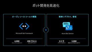 4,000
コミュニティによるコミット
200 万以上
SDK のダウンロード
Microsoft Bot Framework
簡単にデプロイ、管理オープン ソース ツールで構築
Azure Bot Service
3.5 万
アクティブなボット
3,000
週あたりに作成されるボット
 