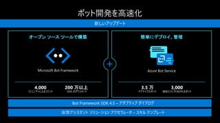 新しいアップデート
Microsoft Bot Framework
簡単にデプロイ、管理オープン ソース ツールで構築
Azure Bot Service
4,000
コミュニティによるコミット
200 万以上
SDK のダウンロード
3.5 万
アクティブなボット
3,000
週あたりに作成されるボット
 