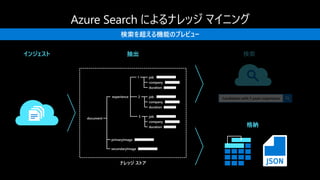 Candidates with 5 years experience
インジェスト 抽出 検索
ナレッジ ストア
格納
experience 2
3
1
document
primaryImage
secondaryImage
job
company
duration
job
company
duration
job
company
duration
検索を超える機能のプレビュー
 