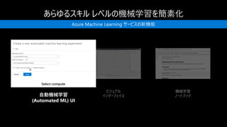 ビジュアル
インターフェイス
機械学習
ノートブック
Azure Machine Learning サービスの新機能
自動機械学習
(Automated ML) UI
 