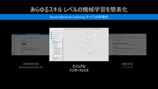 自動機械学習
(Automated ML) UI
機械学習
ノートブック
Azure Machine Learning サービスの新機能
ビジュアル
インターフェイス
 